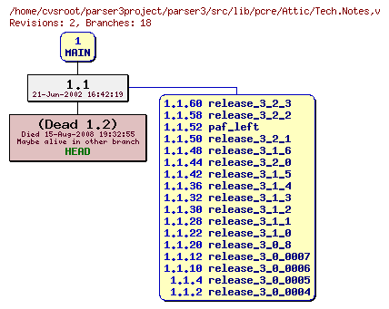 Revision graph of parser3/src/lib/pcre/Attic/Tech.Notes