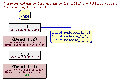 Revision graph of parser3/src/lib/pcre/Attic/config.h