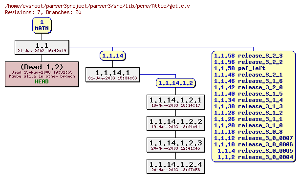 Revision graph of parser3/src/lib/pcre/Attic/get.c