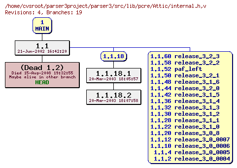 Revision graph of parser3/src/lib/pcre/Attic/internal.h