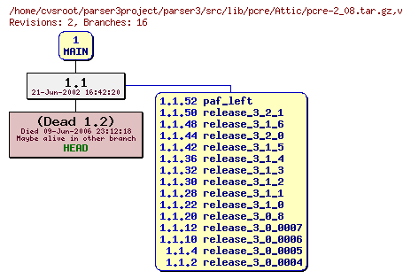 Revision graph of parser3/src/lib/pcre/Attic/pcre-2_08.tar.gz
