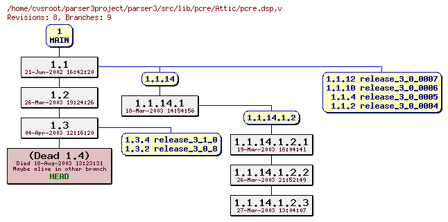 Revision graph of parser3/src/lib/pcre/Attic/pcre.dsp