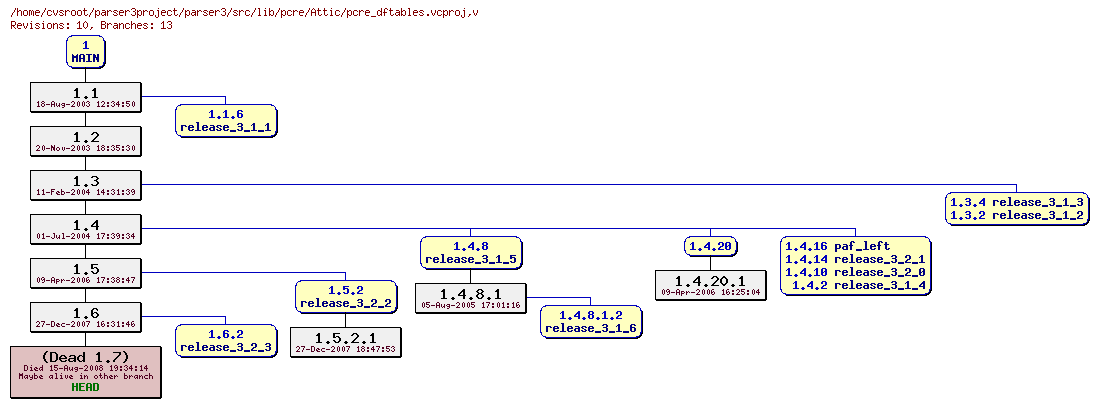 Revision graph of parser3/src/lib/pcre/Attic/pcre_dftables.vcproj