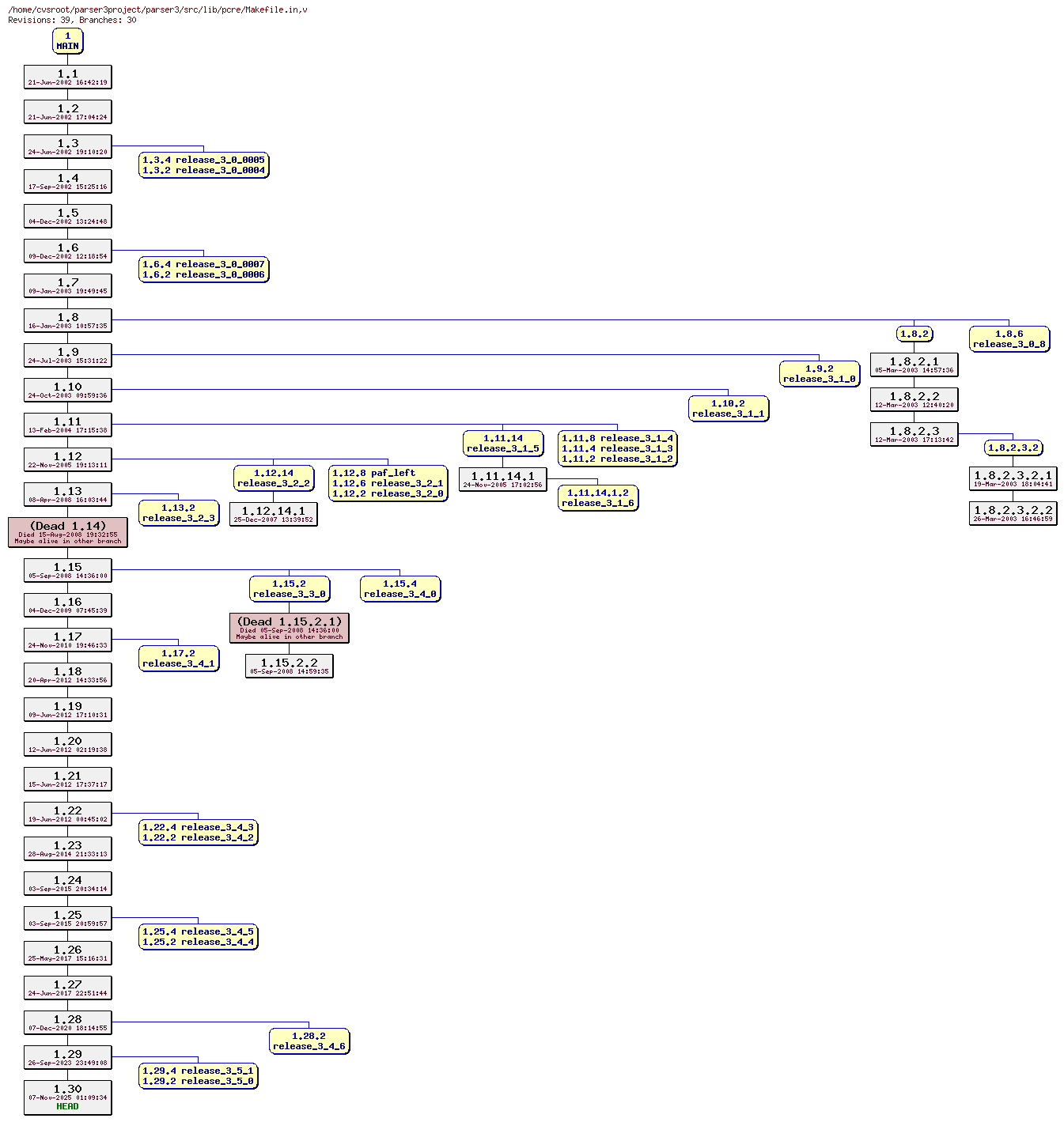 Revision graph of parser3/src/lib/pcre/Makefile.in