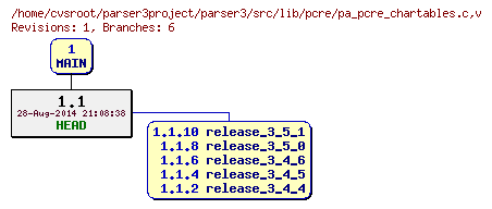 Revision graph of parser3/src/lib/pcre/pa_pcre_chartables.c