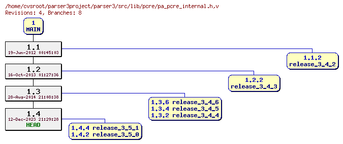 Revision graph of parser3/src/lib/pcre/pa_pcre_internal.h