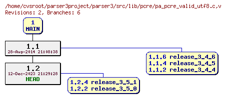 Revision graph of parser3/src/lib/pcre/pa_pcre_valid_utf8.c