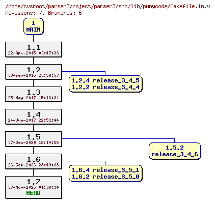 Revision graph of parser3/src/lib/punycode/Makefile.in
