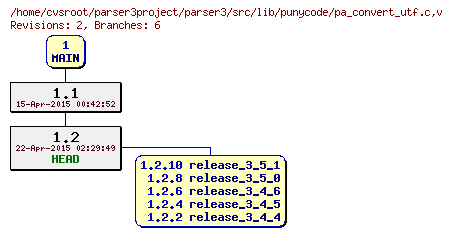 Revision graph of parser3/src/lib/punycode/pa_convert_utf.c