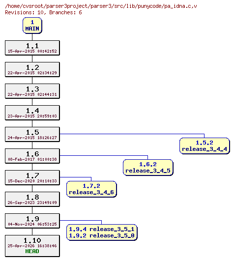 Revision graph of parser3/src/lib/punycode/pa_idna.c