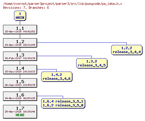 Revision graph of parser3/src/lib/punycode/pa_idna.h
