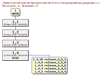 Revision graph of parser3/src/lib/punycode/pa_punycode.c