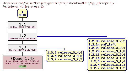 Revision graph of parser3/src/lib/sdbm/Attic/apr_strings.C