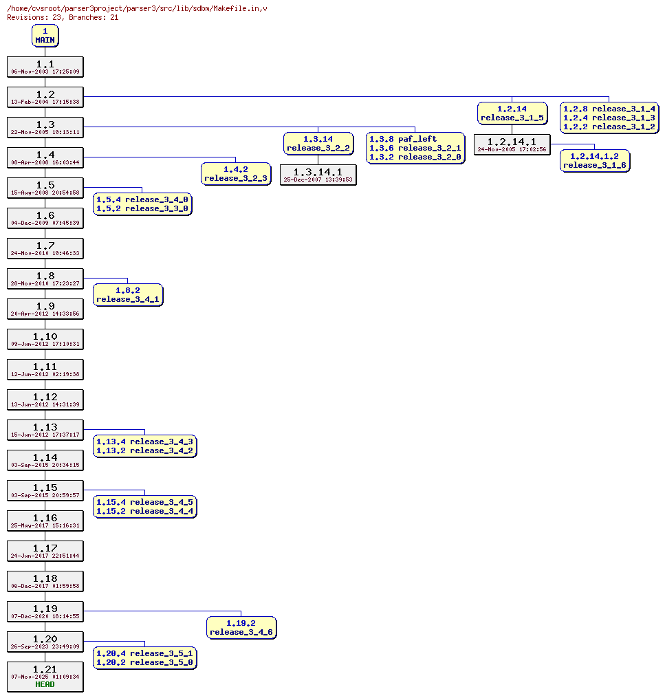 Revision graph of parser3/src/lib/sdbm/Makefile.in