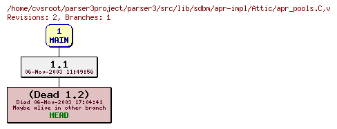 Revision graph of parser3/src/lib/sdbm/apr-impl/Attic/apr_pools.C