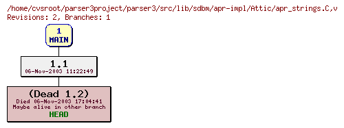 Revision graph of parser3/src/lib/sdbm/apr-impl/Attic/apr_strings.C