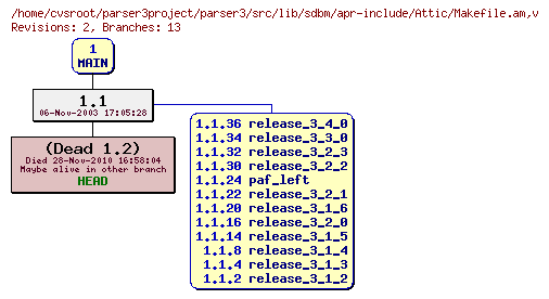 Revision graph of parser3/src/lib/sdbm/apr-include/Attic/Makefile.am