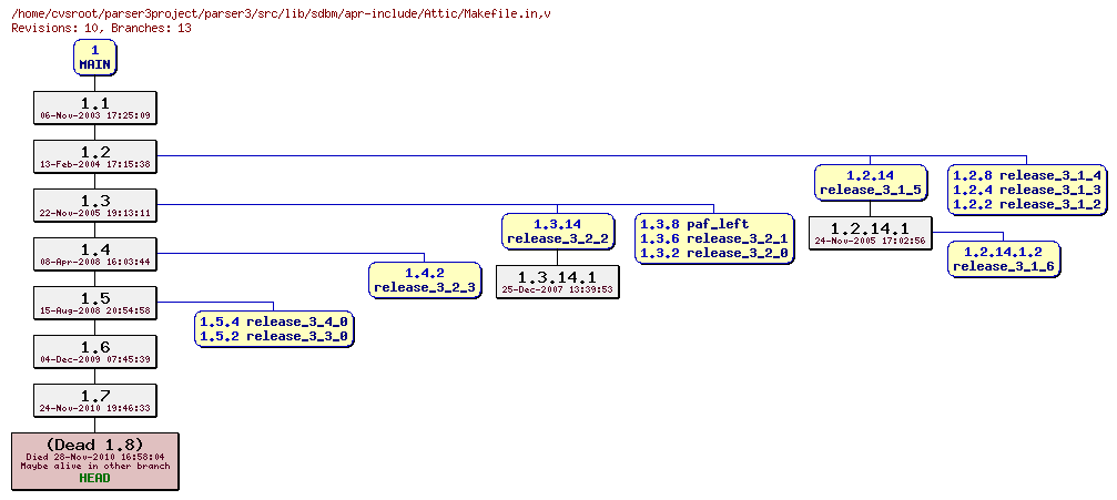 Revision graph of parser3/src/lib/sdbm/apr-include/Attic/Makefile.in