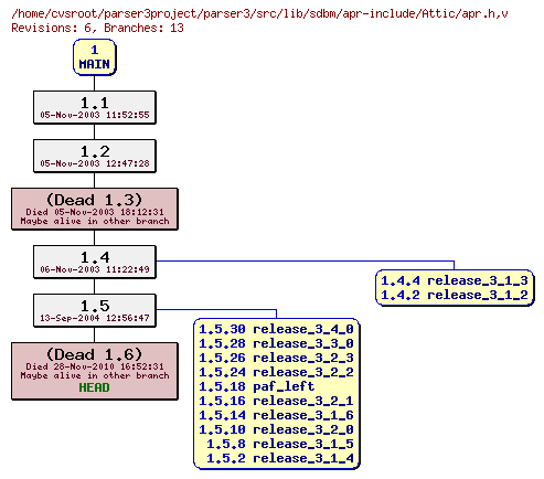 Revision graph of parser3/src/lib/sdbm/apr-include/Attic/apr.h