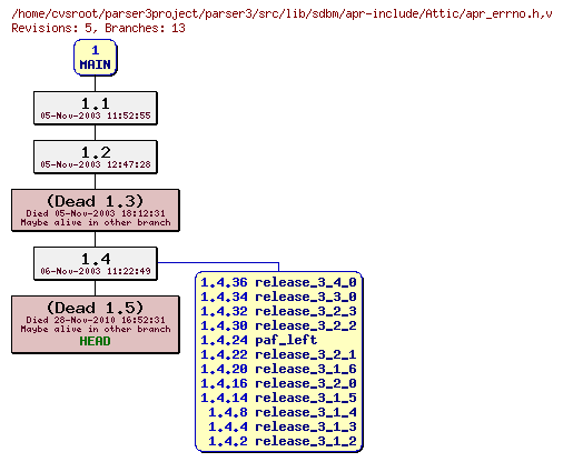 Revision graph of parser3/src/lib/sdbm/apr-include/Attic/apr_errno.h