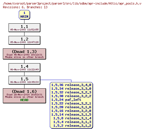 Revision graph of parser3/src/lib/sdbm/apr-include/Attic/apr_pools.h
