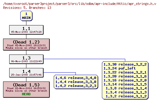 Revision graph of parser3/src/lib/sdbm/apr-include/Attic/apr_strings.h