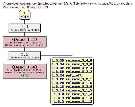 Revision graph of parser3/src/lib/sdbm/apr-include/Attic/apu.h