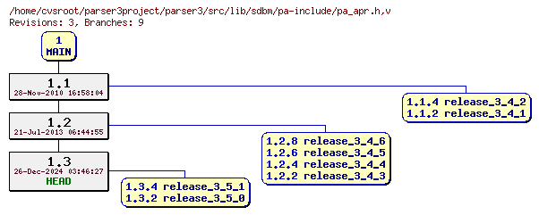 Revision graph of parser3/src/lib/sdbm/pa-include/pa_apr.h