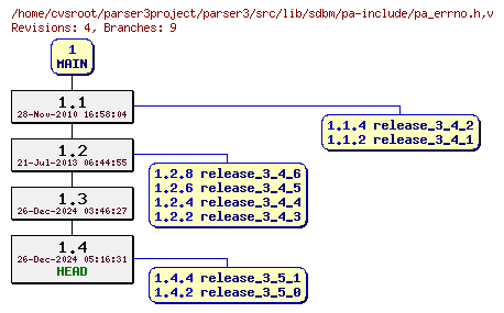 Revision graph of parser3/src/lib/sdbm/pa-include/pa_errno.h