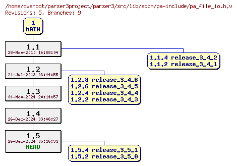 Revision graph of parser3/src/lib/sdbm/pa-include/pa_file_io.h