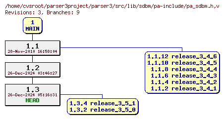 Revision graph of parser3/src/lib/sdbm/pa-include/pa_sdbm.h