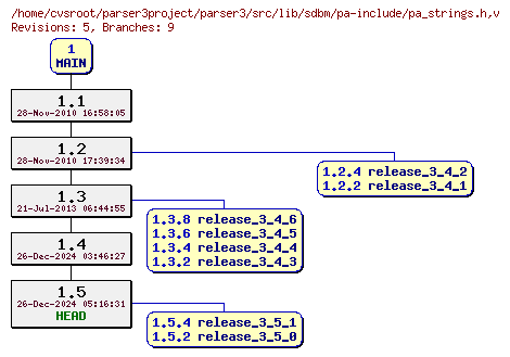 Revision graph of parser3/src/lib/sdbm/pa-include/pa_strings.h