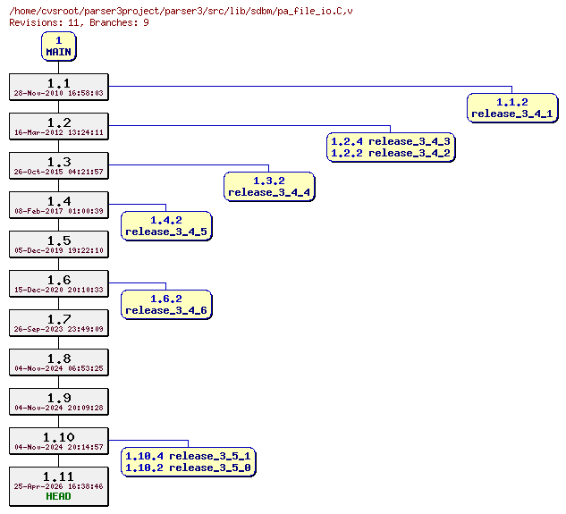 Revision graph of parser3/src/lib/sdbm/pa_file_io.C