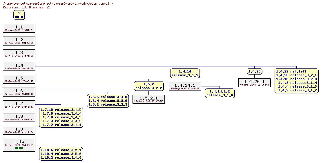 Revision graph of parser3/src/lib/sdbm/sdbm.vcproj