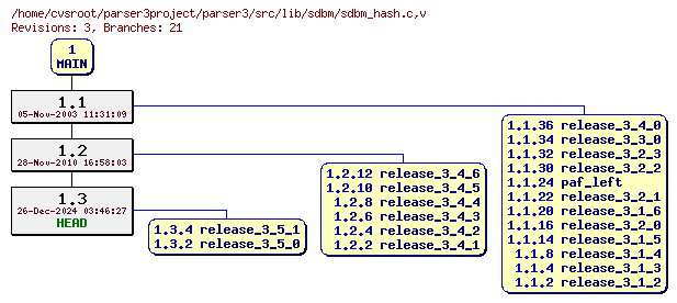 Revision graph of parser3/src/lib/sdbm/sdbm_hash.c