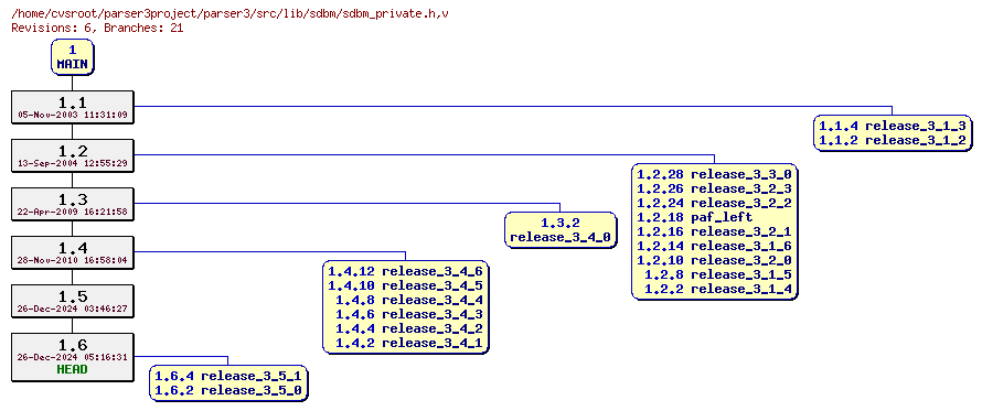 Revision graph of parser3/src/lib/sdbm/sdbm_private.h