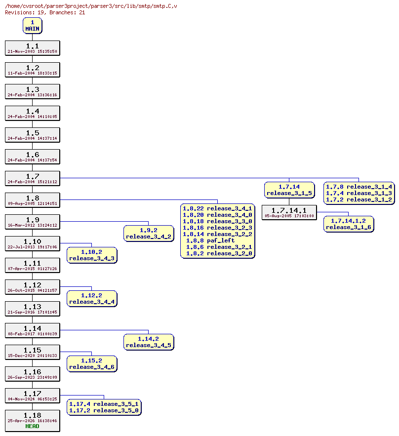 Revision graph of parser3/src/lib/smtp/smtp.C