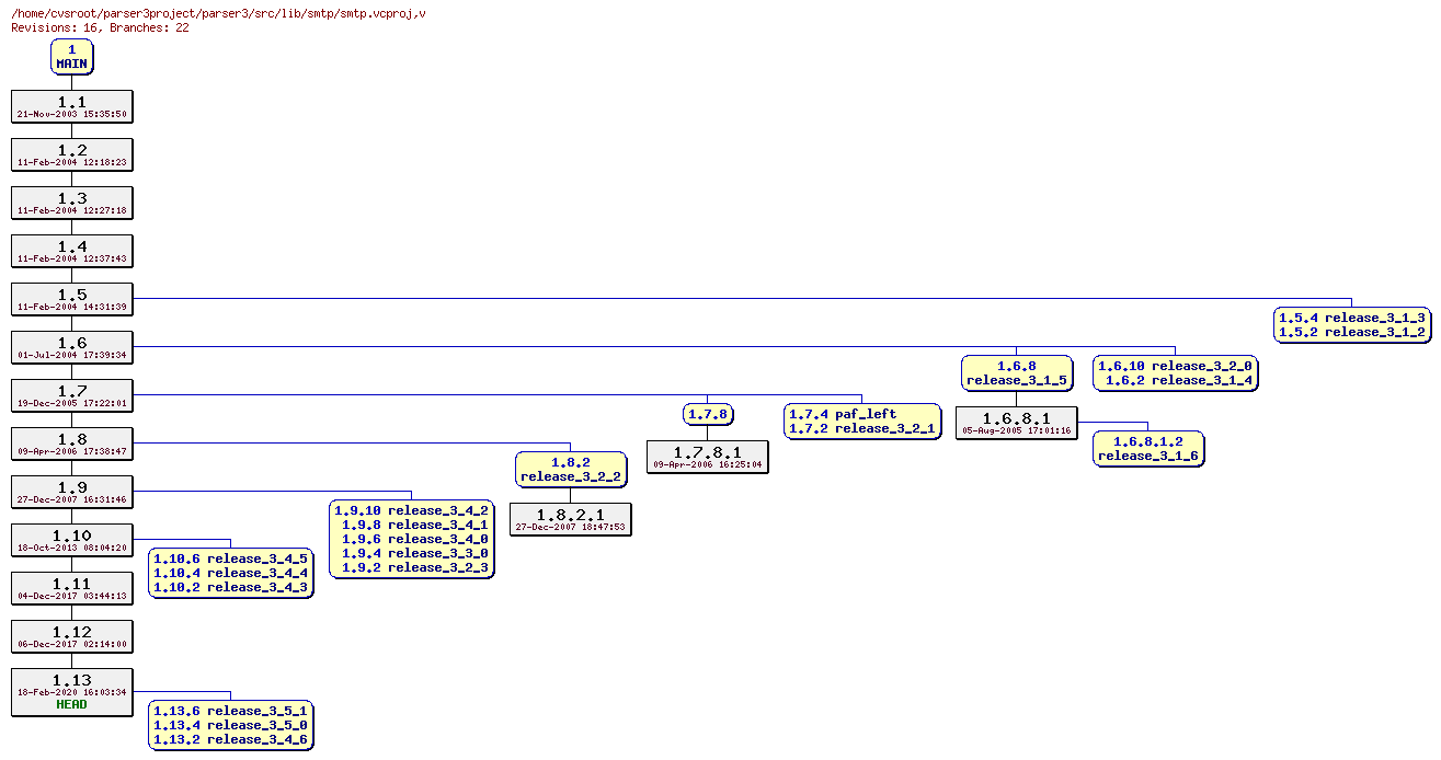 Revision graph of parser3/src/lib/smtp/smtp.vcproj