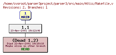 Revision graph of parser3/src/main/Attic/Makefile