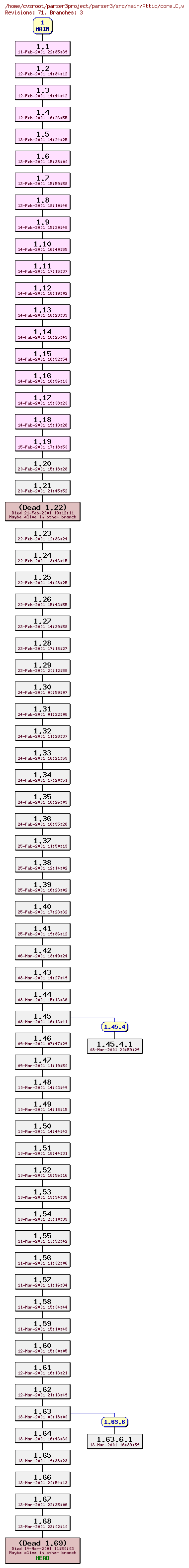 Revision graph of parser3/src/main/Attic/core.C