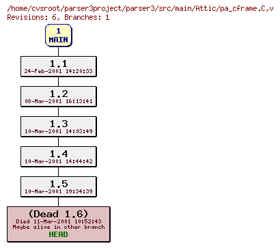 Revision graph of parser3/src/main/Attic/pa_cframe.C