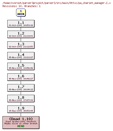 Revision graph of parser3/src/main/Attic/pa_charset_manager.C