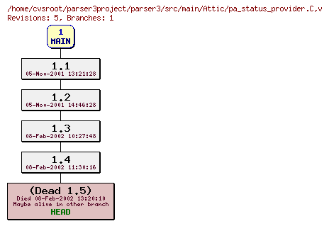 Revision graph of parser3/src/main/Attic/pa_status_provider.C