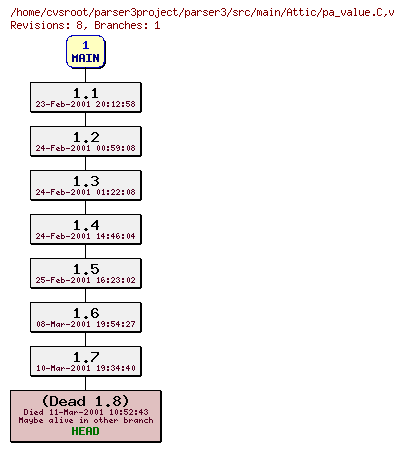 Revision graph of parser3/src/main/Attic/pa_value.C