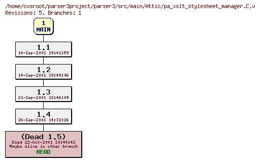 Revision graph of parser3/src/main/Attic/pa_xslt_stylesheet_manager.C