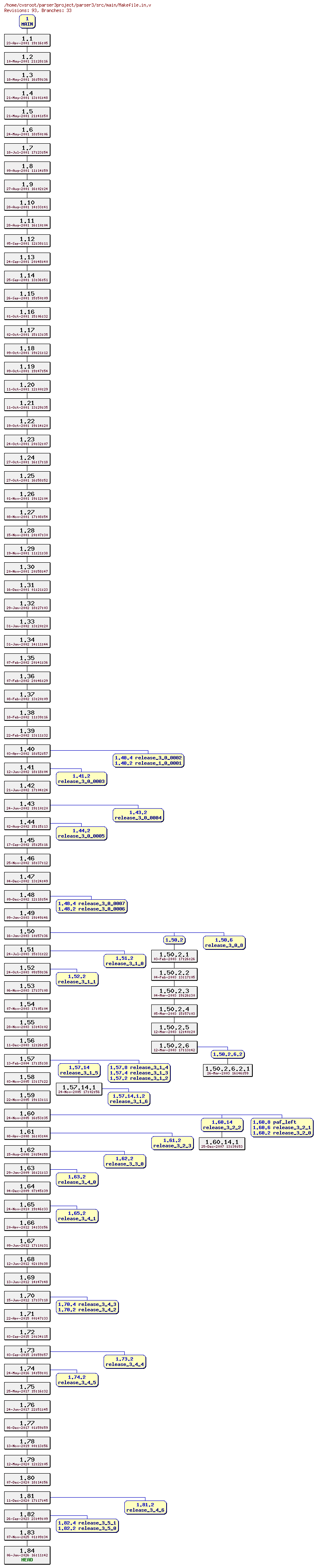 Revision graph of parser3/src/main/Makefile.in