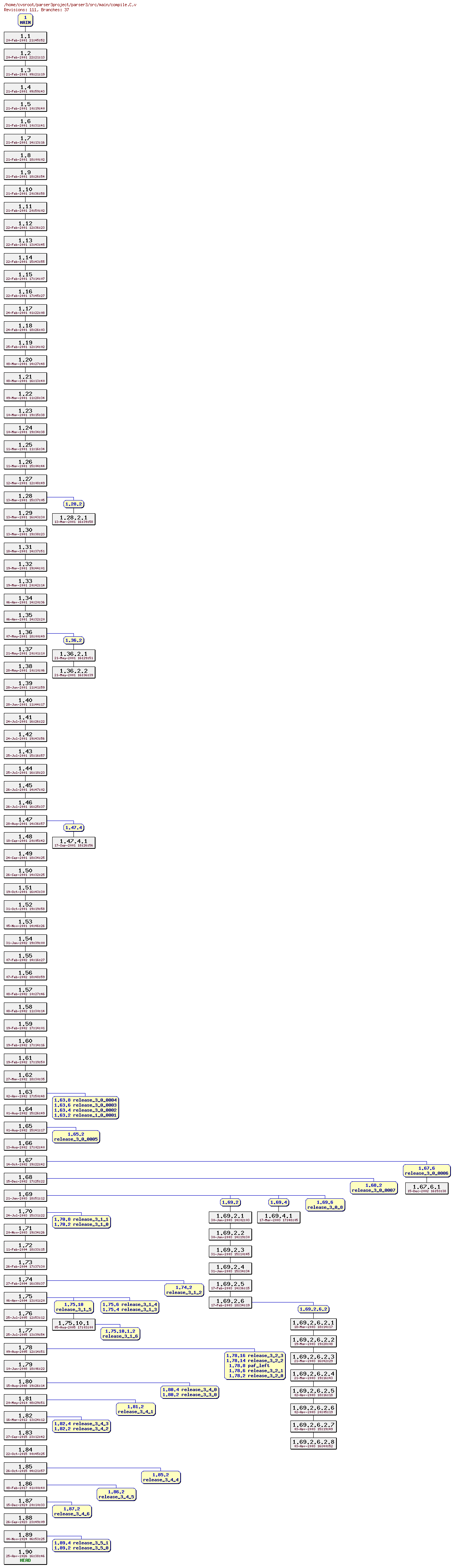 Revision graph of parser3/src/main/compile.C