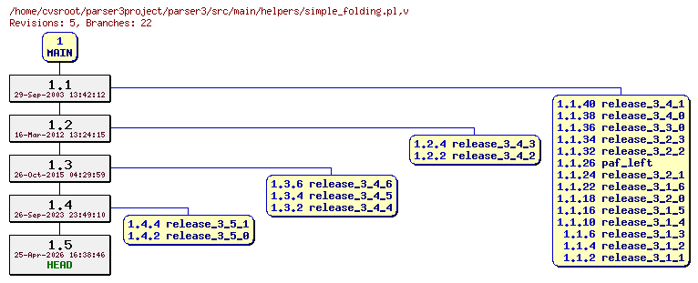 Revision graph of parser3/src/main/helpers/simple_folding.pl