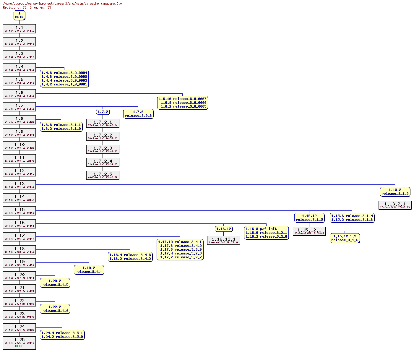 Revision graph of parser3/src/main/pa_cache_managers.C