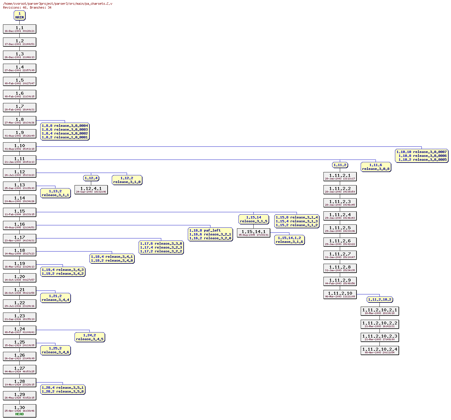 Revision graph of parser3/src/main/pa_charsets.C